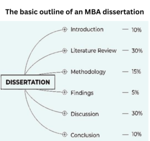 The basic outline of an MBA dissertation.